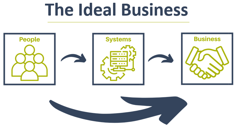 The Ideal Business